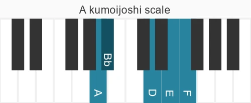 Piano scale for A kumoijoshi